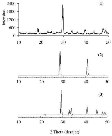 Gambar IV.10   Profil difraksi sinar-X serbuk (1) [Fe(NH 2 trz) 3 ][Cl][MnCr(ox) 3 ]. 