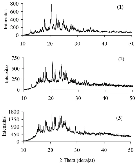 Gambar IV.2  Profil difraksi sinar-X serbuk (1) [Fe(NH 2 trz) 3 ]Cl 2 .3H 2 O,                                 (2) [Fe(NH 2 trz) 3 ](BF 4 ) 2 .H 2 O  dan (3) [Fe(NH 2 trz) 3 ](ClO 4 ) 2