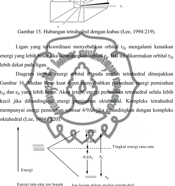 Diagram tingkat energi orbital d pada medan tetrahedral ditunjukkan  Gambar 16. Medan ligan kuat dapat menyebabkan perbedaan energi pemisahan   t 2g  dan e g  yang lebih besar