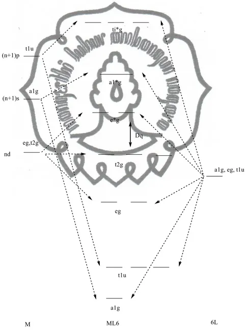 Gambar 17. Diagram tingkat energi kompleks oktahedal (Huheey, et. al., 1993  :417).  