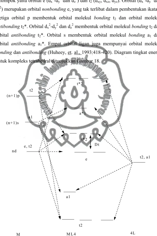 Gambar 18. Diagram tingkat energi kompleks tetrahedral (Huheey, et. al., 1993  :419).  