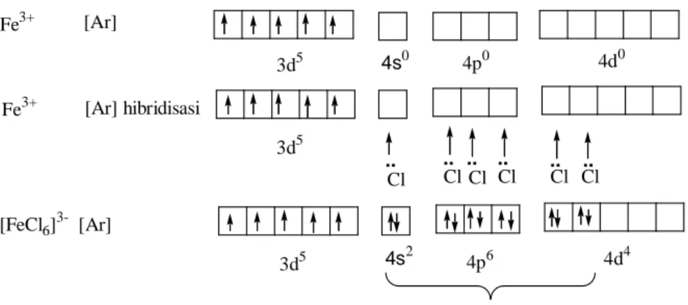 Gambar 8. Ikatan pada Ion Kompleks [FeCl 6 ] 3-  (Effendy, 2007) 