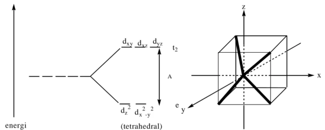Gambar 11. Diagram Pemisahan Orbital d dan Bidang Kubik Medan Tetrahedral                          (Huheey et al., 1993) 