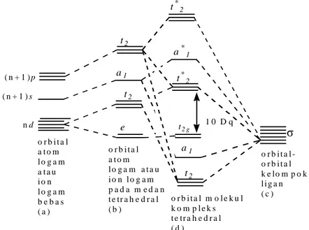 Gambar  16.  Diagram  Tingkat  Energi  Orbital  Molekul  Kompleks  Tetrahedral  (Effendy, 2007) 