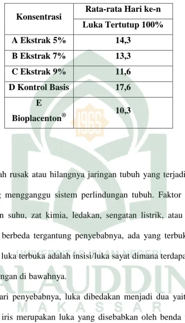 Tabel 4. Efek penyembuhan luka sayat 