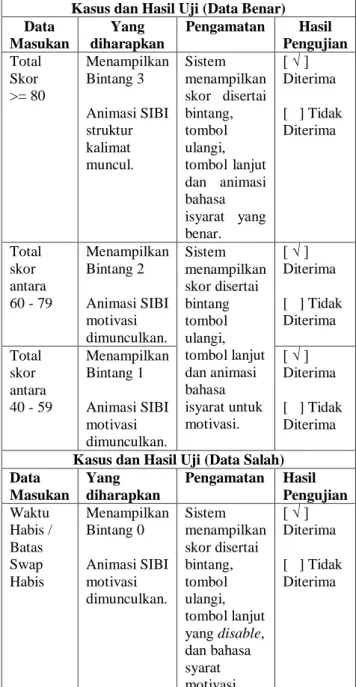 Gambar 19 Antarmuka Hasil Permainan Berhasil  Antarmuka  hasil  permainan  berhasil  adalah  pop  up  atau  modal  yang  muncul  jika  pemain  mendapat  bintang  3,  selain  itu,  adapun  informasi  yang  ditampilkan  adalah Sistem  Isyarat Bahasa Indonesi