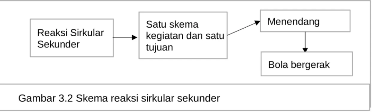 Gambar 3.2 Skema reaksi sirkular sekunder 
