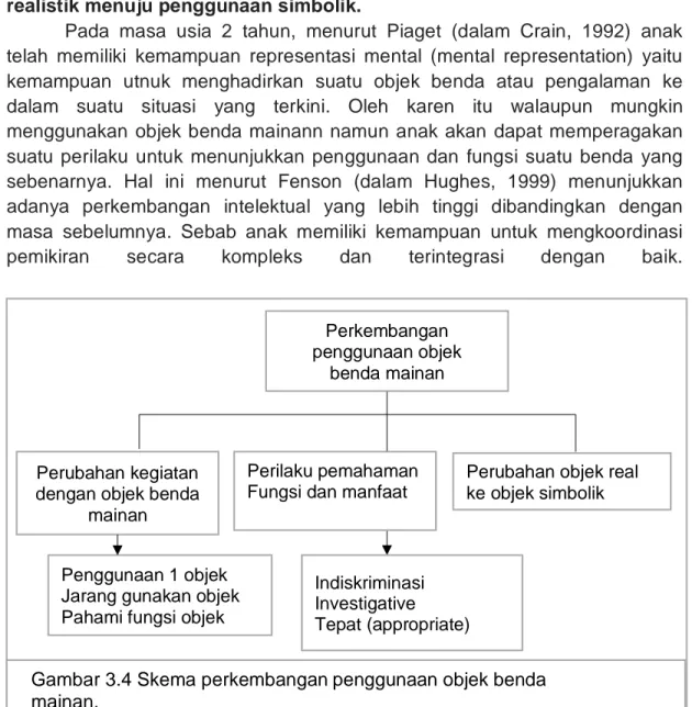 Gambar 3.4 Skema perkembangan penggunaan objek benda   mainan. 