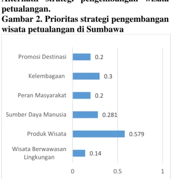 Gambar 2. Prioritas strategi pengembangan  wisata petualangan di Sumbawa 