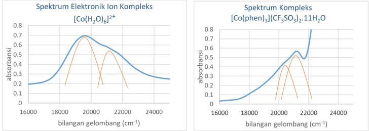 Gambar 2. Spektrum UV-Vis Kompleks  [Co(phen) 3 (CF 3 SO 3 ) 2 . 11H 2 O. 
