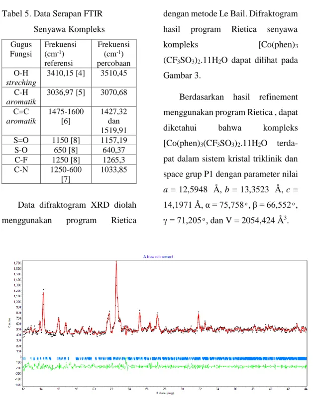 Gambar 3. Difraktogram hasil program Rietica senyawa kompleks 