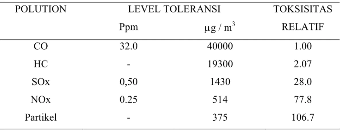 Tabel 2.1 Toksitas relative polutan udara  LEVEL TOLERANSI POLUTION  Ppm  g / m 3 TOKSISITAS RELATIF  CO 32.0 40000  1.00  HC - 19300  2.07  SOx 0,50  1430  28.0  NOx 0.25  514 77.8  Partikel -  375  106.7  Sumber : Manahan, 1994 