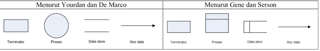 Diagram Aliran Data (DAD) merupakan alat perancangan sistem yang berorientasi pada alur data dengan konsep  dekomposisi