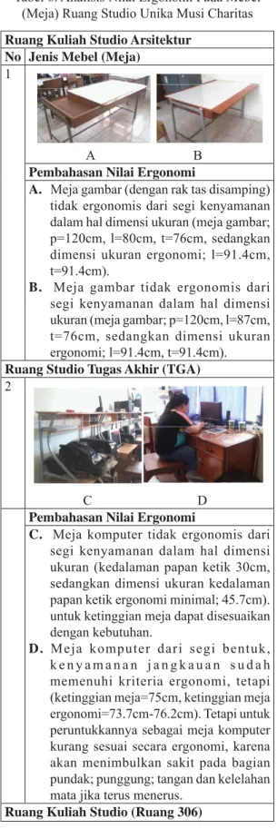 Tabel 7. Analisis Nilai Ergonomi Pada Mebel  (Kursi) Ruang Studio Unika Musi Charitas Ruang Kuliah Studio Arsitektur