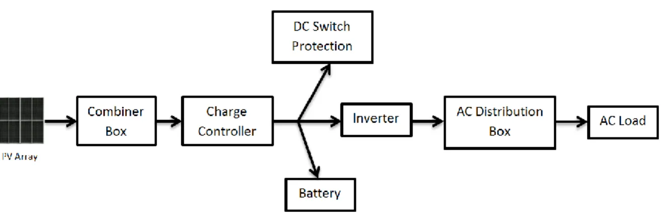 Gambar 2. Blok Diagram Sistem Pendukung Solar PV Ice Block