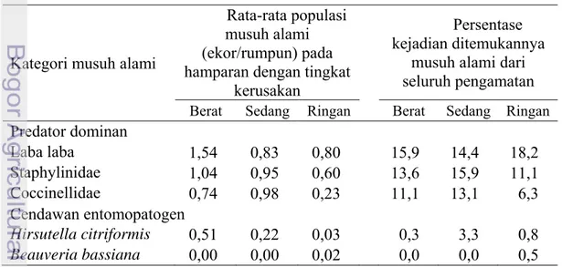 Tabel 5 gambaran keberadaan musuh alami hama pada hamparan sawah yang   terserang wereng coklat di Kabupaten Klaten 