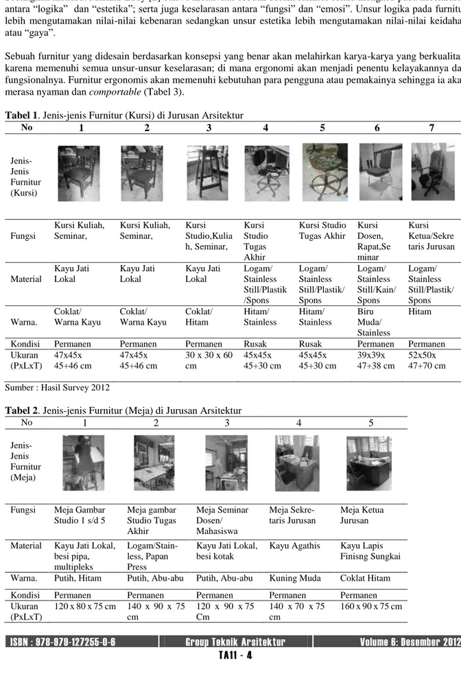 Tabel 1. Jenis-jenis Furnitur (Kursi) di Jurusan Arsitektur 