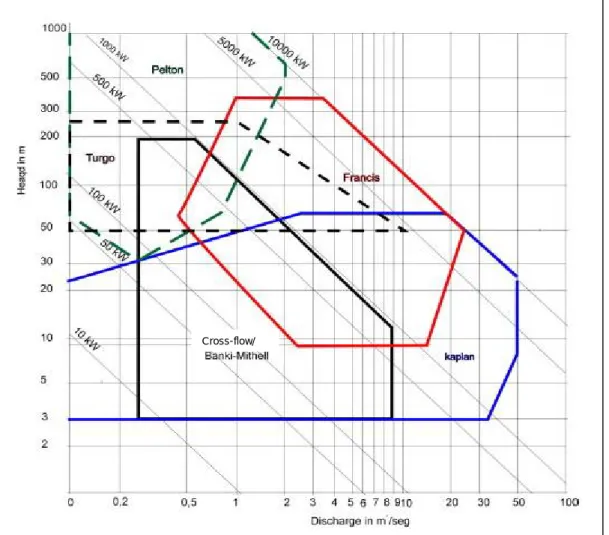 Diagram Pemilihan Jenis Turbin  b.  Efisiensi Turbin 
