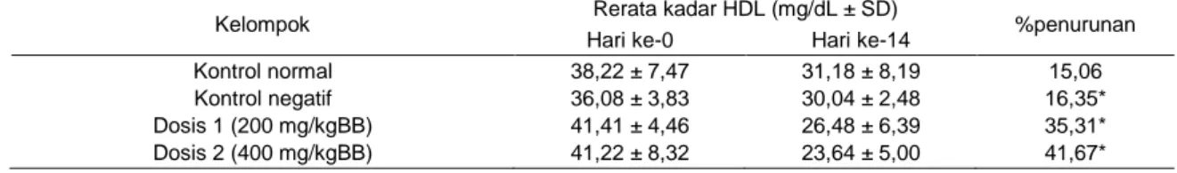 Tabel 2- Rerata Hasil Pengukuran Kadar HDL Sebelum dan 14 Hari Setelah Diberi Diet Tinggi Lemak 