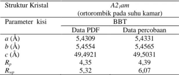 Tabel  1.Data  parameter  kisi  BBT  hasil  penghalusan  metode Le Bail 