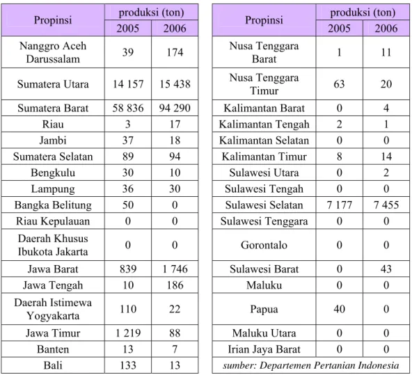 Tabel 2-1 Produksi markisa di Idonesia 