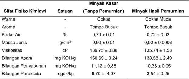 Tabel 4. Sifat Fisiko-Kimiawi Minyak Tempe Busuk 