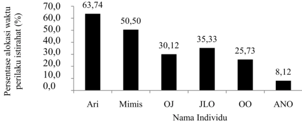 Gambar 1  Grafik persentase waktu perilaku istirahat owa jawa PSSP IPB 63,7450,5030,1235,3325,738,120.00%10.00%20.00%30.00%40.00%50.00%60.00%70.00%