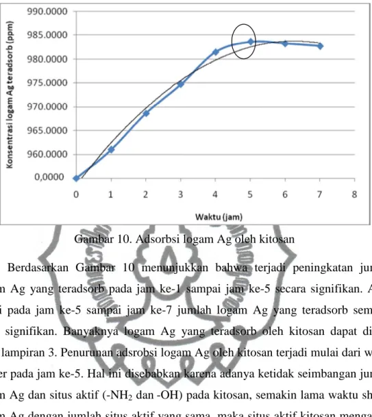 Gambar 10. Adsorbsi logam Ag oleh kitosan 