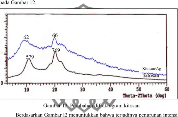 Gambar 12. Perubahan difraktogram kitosan 