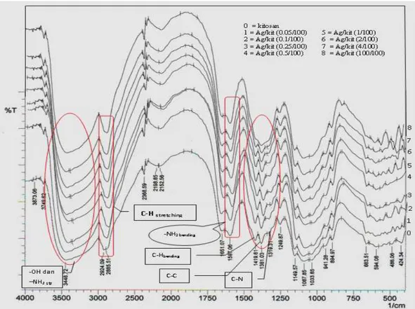 Gambar 13. Perubahan Spektra IR Kitosan Sebelum dan Setelah Proses Adsorbsi  Pada Variasi  Berat Logam  Ag 