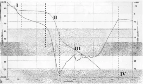 Gambar 2 . Termogram TGA-DTA kitosan I II III  IV I II III IV 