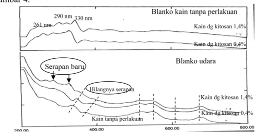 Gambar 4. Spektra UV-Vis kain sebelum dan sesudah dilapisi kitosan  Berdasarkan Gambar 4, terlihat bahwa semakin besar konsentrasi kitosan  terjadi pergeseran serapan pada panjang gelombang sekitar 674, 546, dan 519 nm