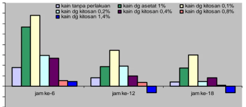 Gambar 5.Hubungan antara konsentrasi kitosan dengan persentase (%)  inhibisi kain antikbakteri