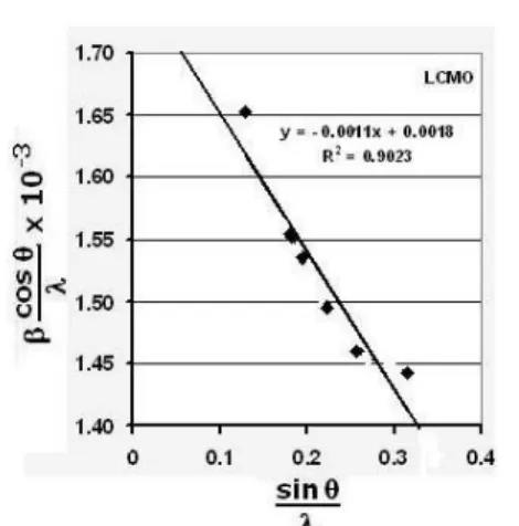 Gambar  2.  Grafik hubungan linear antara  β.cosθ/λ vs sinθ/λ pada LaMnO 3