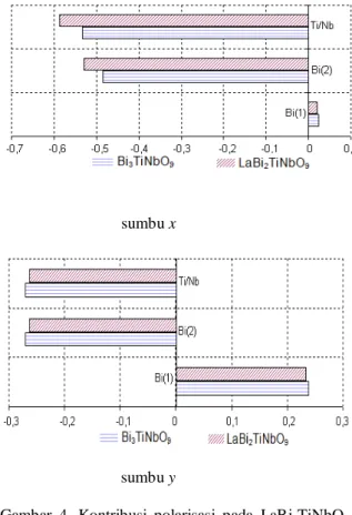 Gambar  4.  Kontribusi  polarisasi  pada  LaBi 2 TiNbO 9 
