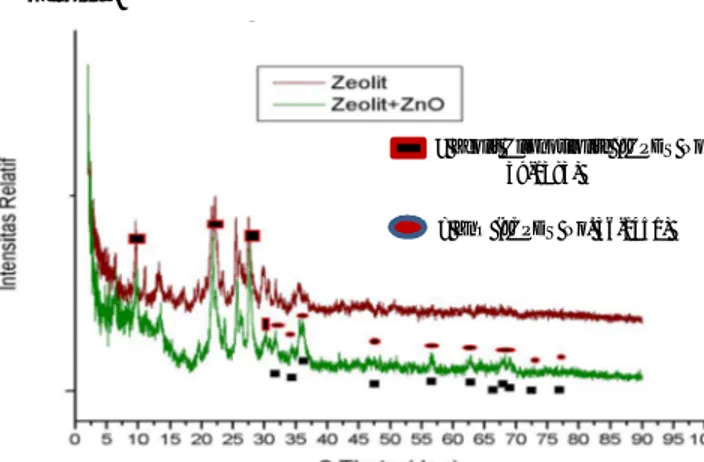 Gambar  1. Spektrum Inframerah Zeolit,                          Zeolit Aktivasi dan ZnO-zeolit 