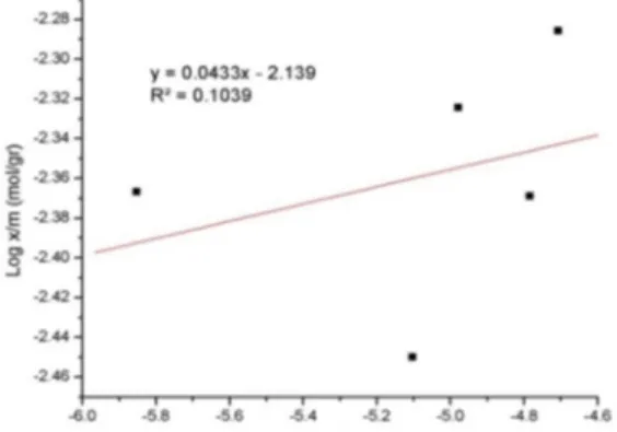 Tabel 1. Perubahan Nilai Absorbansi dari Proses                 Adsorpsi  Konsentrasi  congo red  Sebelum  Sesudah  1,0 x 10 -5  M  0,281  0,046  1,5 x 10 -5  M  0,442  0,227  2,0 x 10 -5  M  0,552  0,300  2,5 x 10 -5  M  0,693  0,465  3,0 x 10 -5  M  0,85
