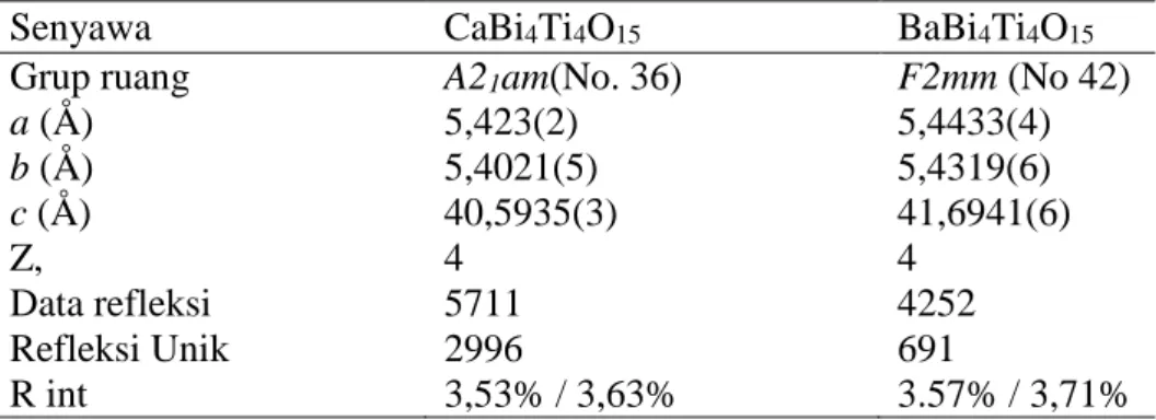 Tabel II.1 Data Kristalografi Oksida Aurivillius CaBi 4 Ti 4 O 15  dan BaBi 4 Ti 4 O 15 