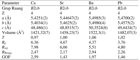 Tabel II.2 Parameter sel Oksida A 2 Bi 4 Ti 5 O 18  (A = Ca, Sr, Ba and Pb)        (diadopsi dari Ismunandar, et
