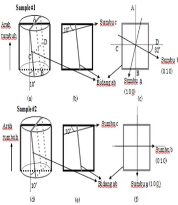 Gambar 8.  Gambar arah sumbu kristal tunggal  pada sampel (LSMO 327 dengan konsentrasi Sr  pada x=0,4) yang ditentukan dengan metoda foto  back-reflection Laue 