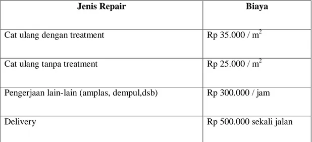 Tabel 4.2 Unsur-unsur biaya perhitungan COPQ akibat repair 