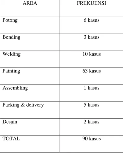 Tabel 4.4 Data kecacatan produk customer Schneider 