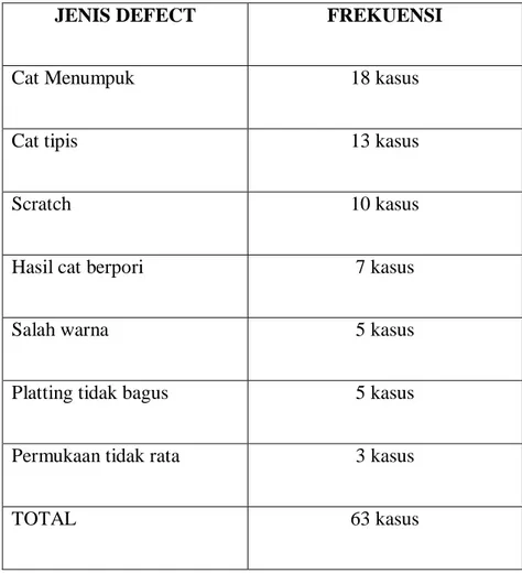 Tabel 4.5 Jenis Defect Painting Juli-Desember 2011 