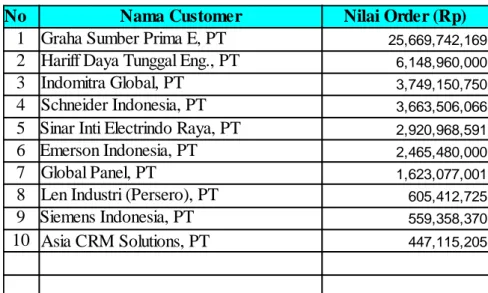 Tabel 4.6 Data penjualan perusahaan periode Juli – Desember 2011 