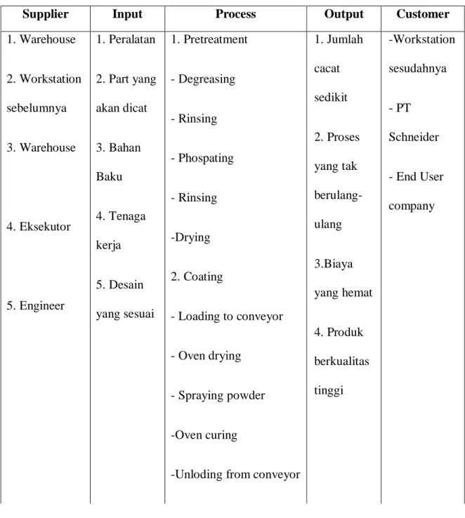 Tabel 4.7 Diagram SIPOC 