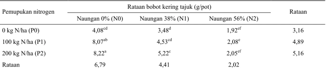 Tabel 2. Interaksi naungan dan pemupukan nitrogen terhadap bobot kering tajuk rumput penggembalaan  Rataan bobot kering tajuk (g/pot) 