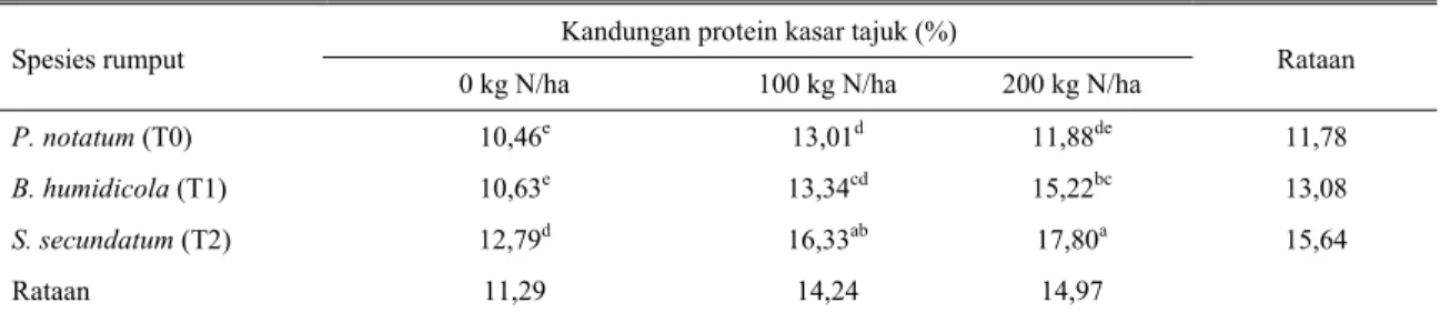 Tabel 5. Interaksi pemupukan nitrogen dan spesies rumput terhadap kandungan protein kasar tajuk  Kandungan protein kasar tajuk (%) 