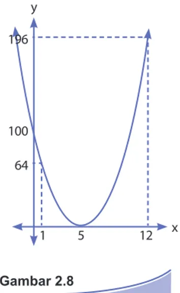 Grafik fungsi P(x) = 4x 2  – 40x + 100 pada bidang Cartesius terlihat  pada Gambar 2.8