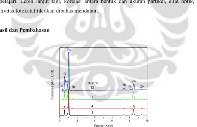 Gambar 1. Spektrum EDX (Energy Dispersive X-Ray) dari sampel Ni-ZnO/CTAB dengan variasi  konsentrasi atom dopant Ni.