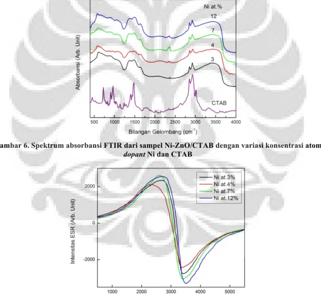 Gambar 7. Spektrum intensitas ESR dari sampel Ni-ZnO/CTAB dengan variasi konsentrasi atom dopant  Ni 